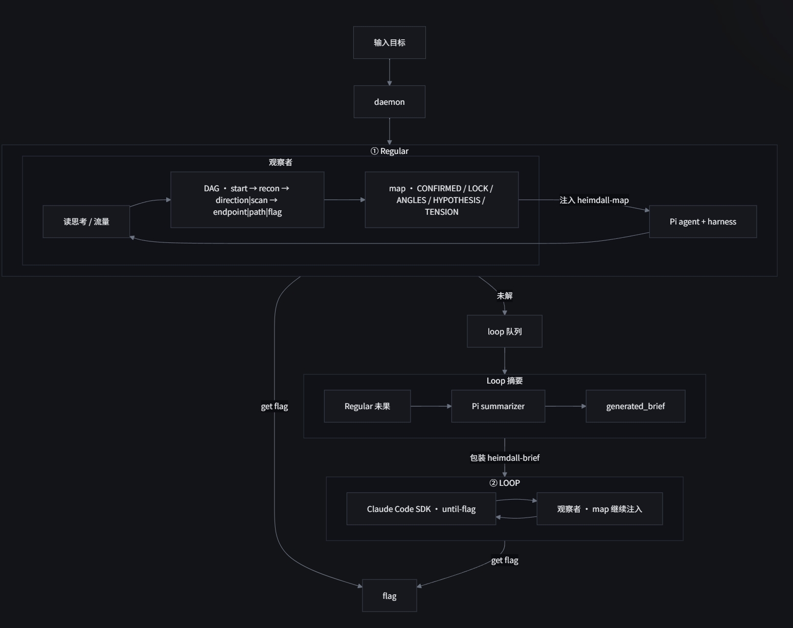 Heimdall 整体架构:观察者注入 map,未解再进 loop