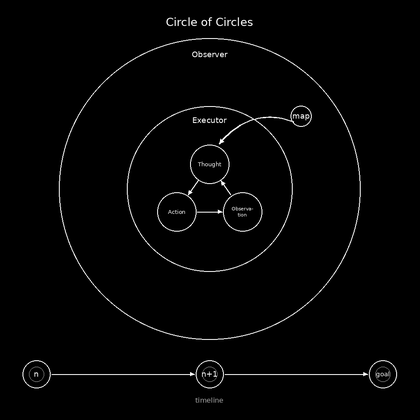 Circle of Circles:内圈 Executor,外圈 Observer